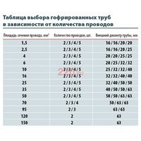 Труба для электропроводки ПВХ гофрир. легкая, с зондом диаметр 50 мм(бухта 15м) Экопласт